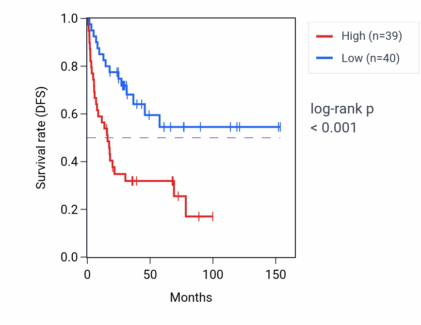 Kaplan&ndash;Meier survival curve for ORAI1 RNA-high vs -low samples in ACC.