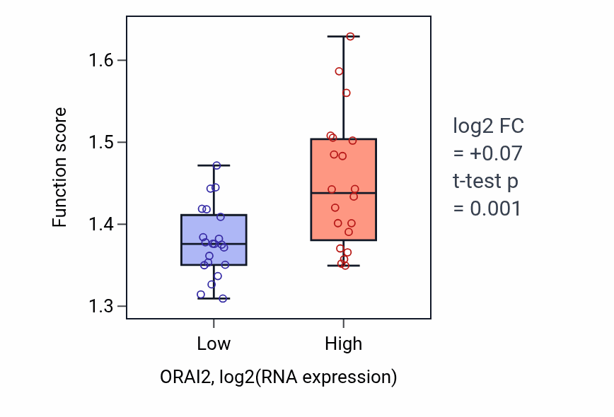 Box plot of RNA localization in ORAI2-low vs ORAI2-high samples in STOMACH.