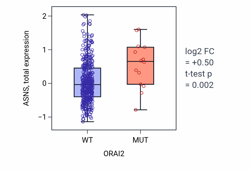 Box plot of ASNS in ORAI2-low vs ORAI2-high samples in UCEC.