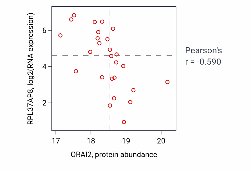 Per-sample scatter of ORAI2 vs RPL37AP8 in OV (Pearson r = -0.59).
