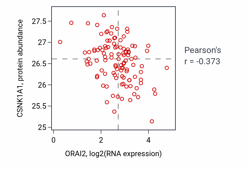 Per-sample scatter of ORAI2 vs CSNK1A1 in HNSC (Pearson r = -0.37).