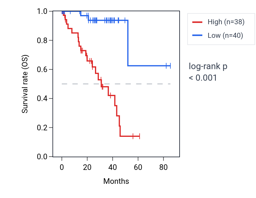 Kaplan&ndash;Meier survival curve for ORAI2 RNA expression in UVM: high vs low expression groups.
