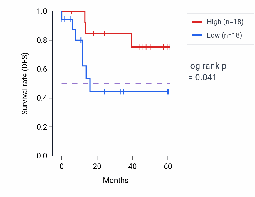 Kaplan&ndash;Meier survival curve for ORAI2 mass-spec protein-high vs -low samples in LSCC.
