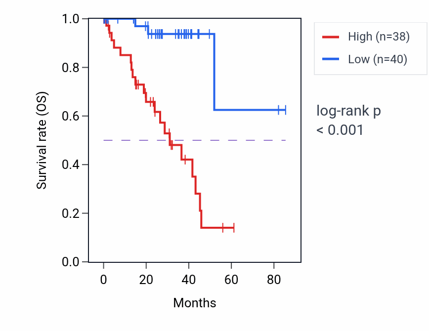 Kaplan&ndash;Meier survival curve for ORAI2 RNA-high vs -low samples in UVM.