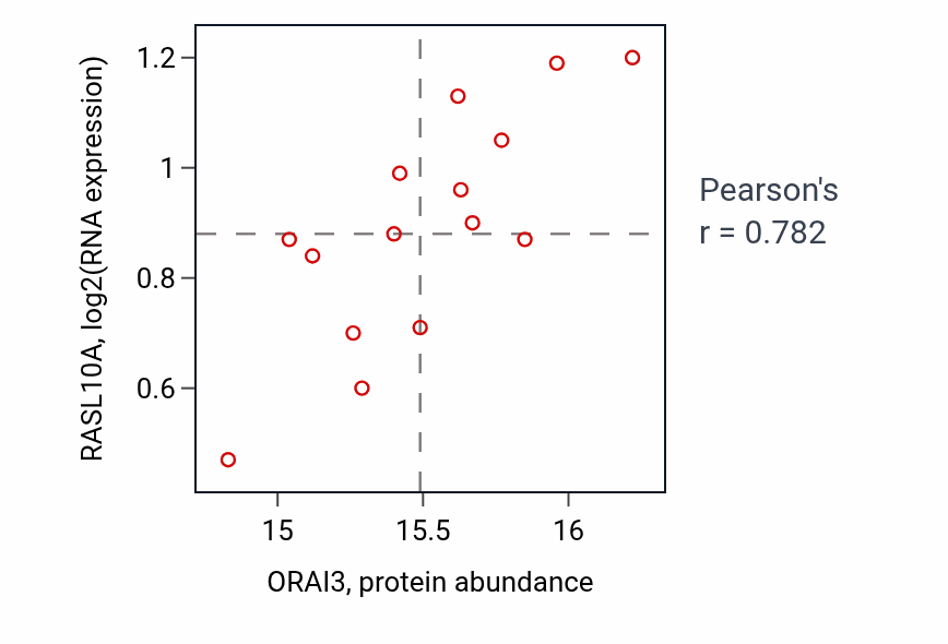 Per-sample scatter of ORAI3 vs RASL10A in LSCC (Pearson r = 0.78).