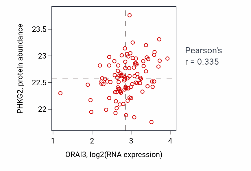 Per-sample scatter of ORAI3 vs PHKG2 in GBM (Pearson r = 0.34).