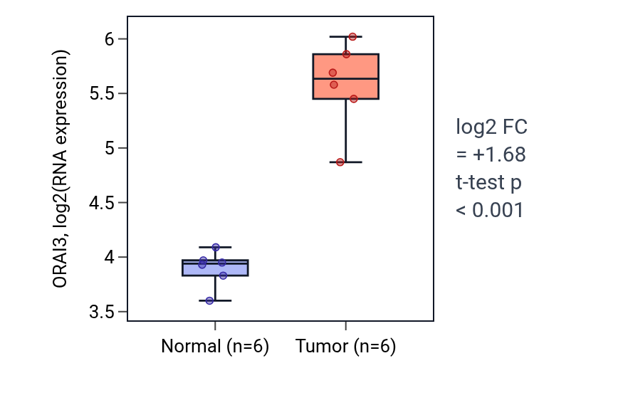 Tumor-vs-normal expression box plot for ORAI3 in KIRC.
