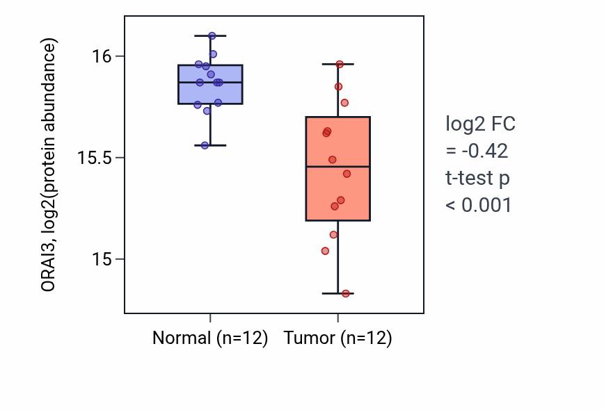 Tumor-vs-normal mass-spec protein box plot for ORAI3 in LSCC.