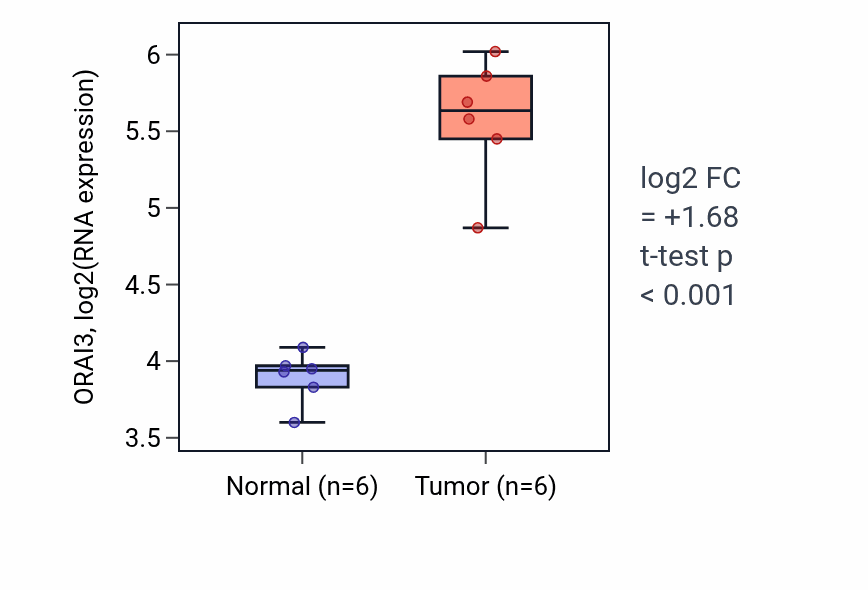 Tumor-vs-normal expression box plot for ORAI3 RNA in KIRC.