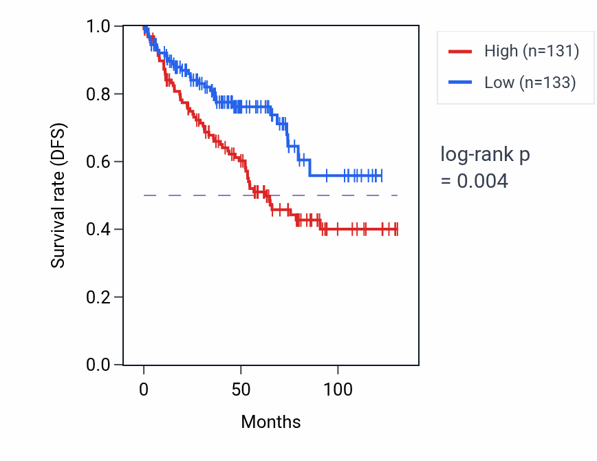 Kaplan&ndash;Meier survival curve for ORAI3 RNA-high vs -low samples in KIRC.