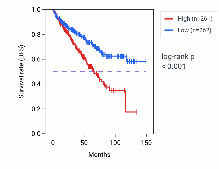 Kaplan&ndash;Meier survival curve for ORAOV1P1 RNA expression in KIRC: high vs low expression groups.