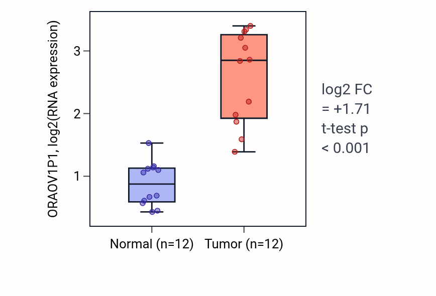 Tumor-vs-normal expression box plot for ORAOV1P1 in KIRC.