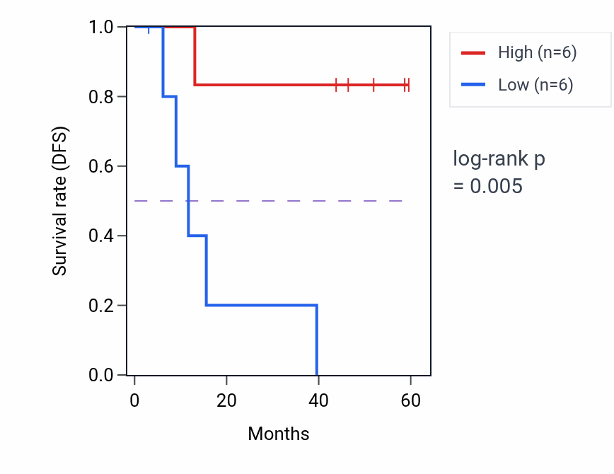 Kaplan&ndash;Meier survival curve for ORC1 mass-spec protein-high vs -low samples in LSCC.