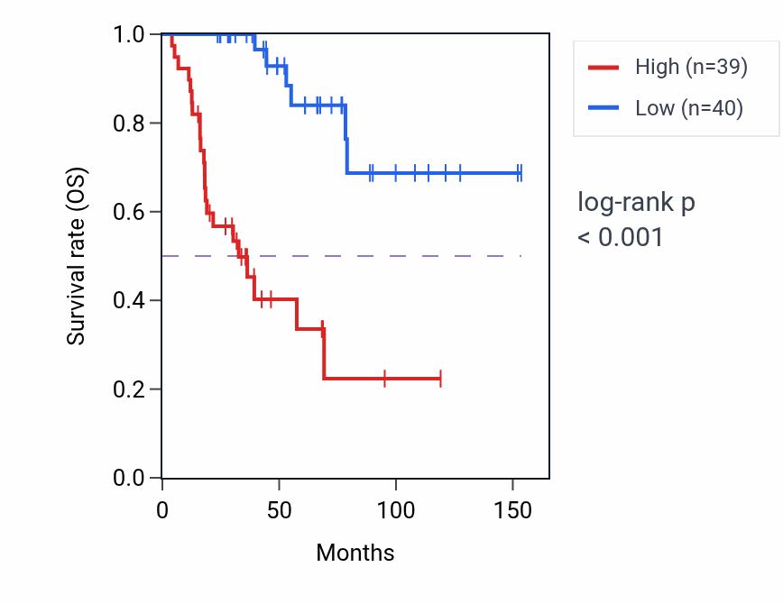 Kaplan&ndash;Meier survival curve for ORC1 RNA-high vs -low samples in ACC.