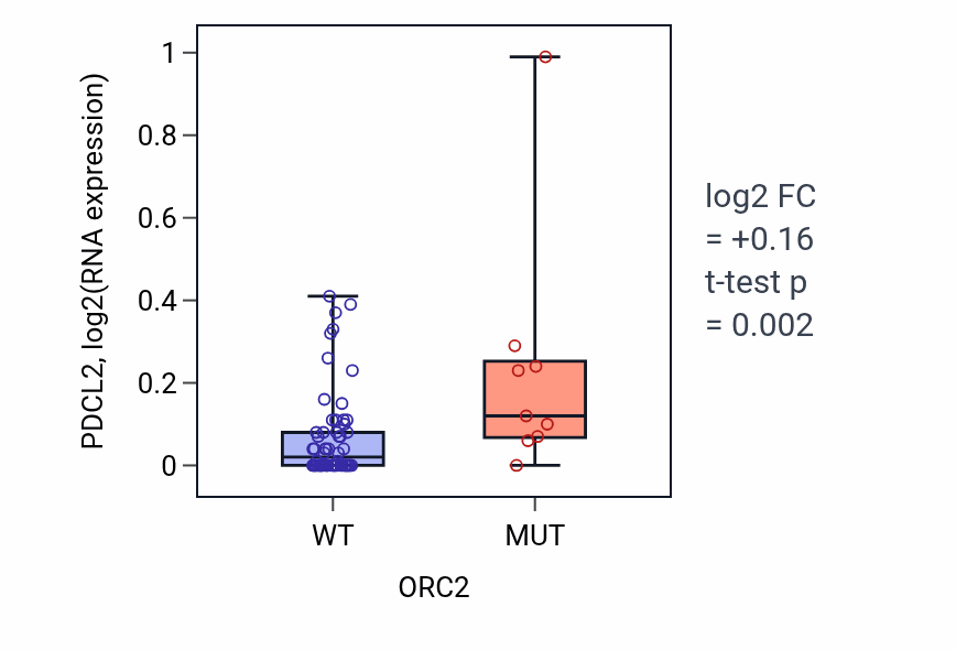 Box plot of PDCL2 in ORC2-low vs ORC2-high samples in LARGE_INTESTINE.