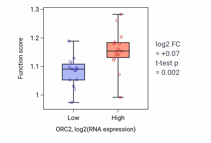 Box plot of Replication fork processing in ORC2-low vs ORC2-high samples in BLOOD_Myeloma.