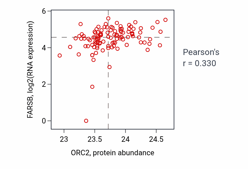 Per-sample scatter of ORC2 vs FARSB in HNSC (Pearson r = 0.33).