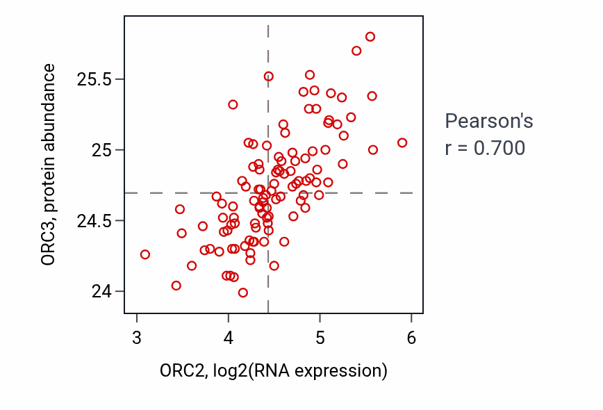 Per-sample scatter of ORC2 vs ORC3 in LSCC (Pearson r = 0.70).