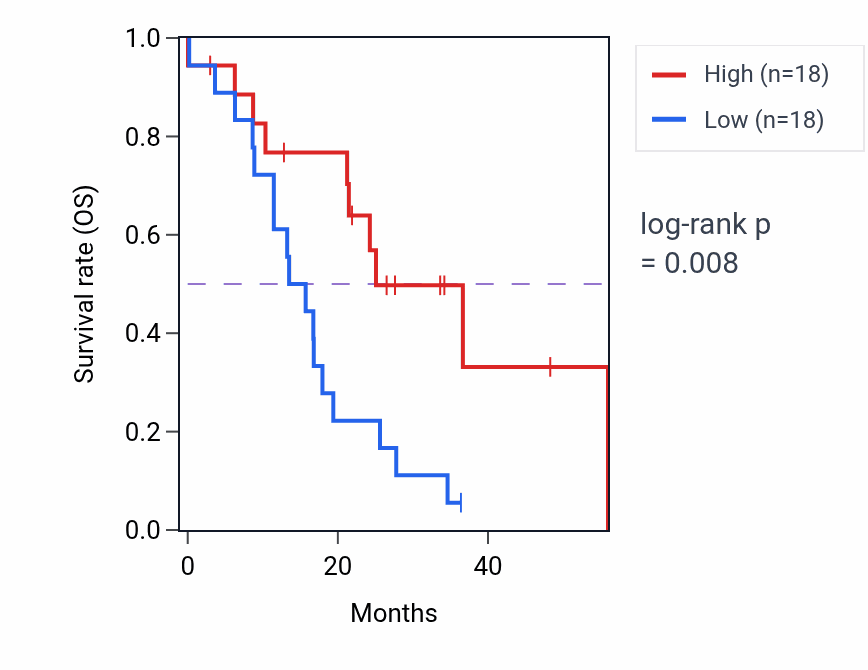 Kaplan&ndash;Meier survival curve for ORC2 mass-spec protein-high vs -low samples in GBM.