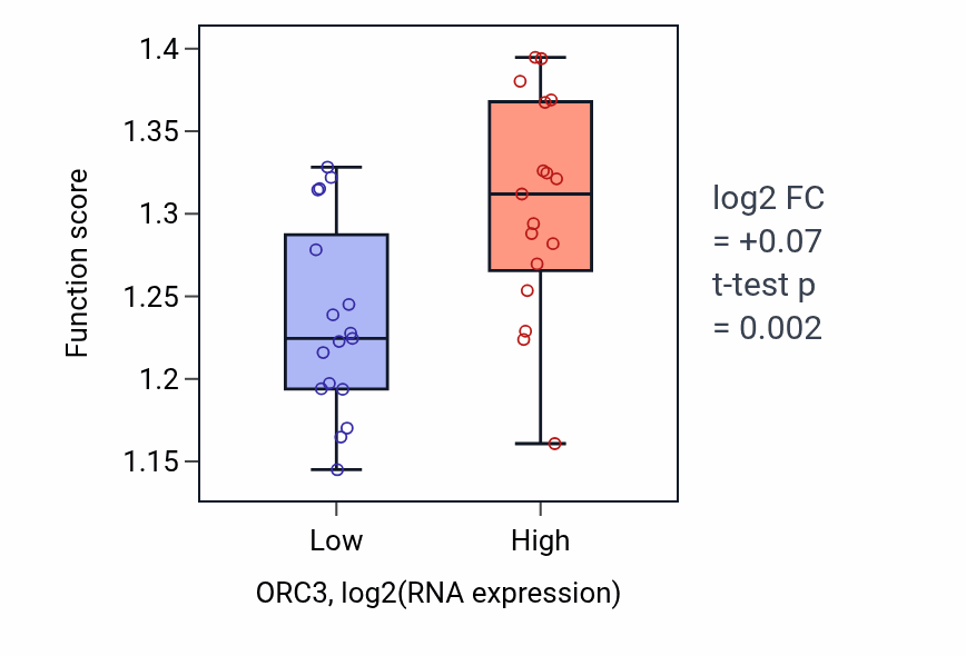 Box plot of Regulation of chromosome segregation in ORC3-low vs ORC3-high samples in KIDNEY.