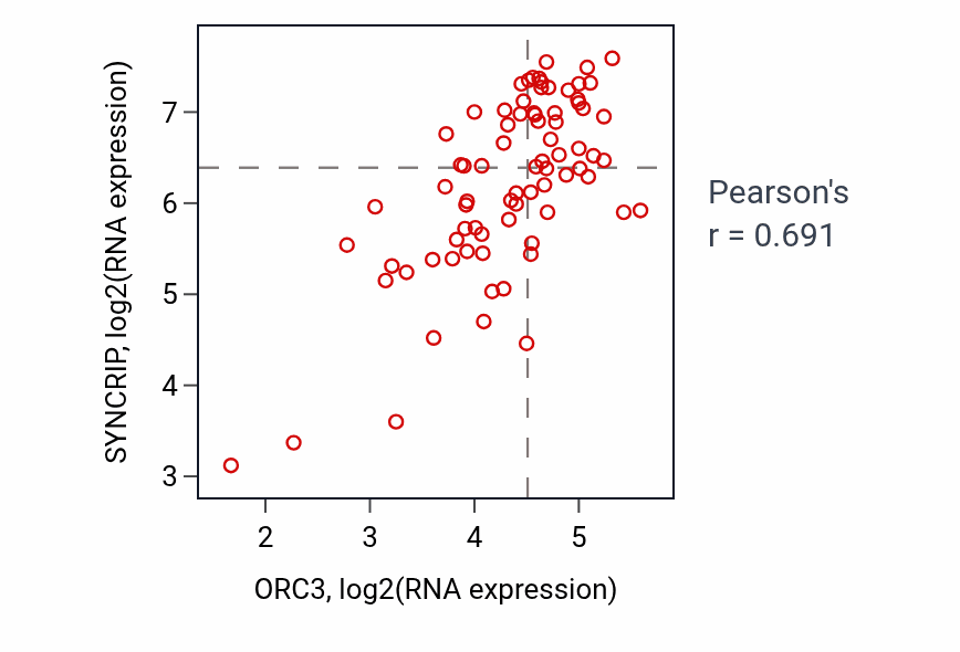 Per-sample scatter of ORC3 vs SYNCRIP in BLOOD_Lymphoma (Pearson r = 0.69).