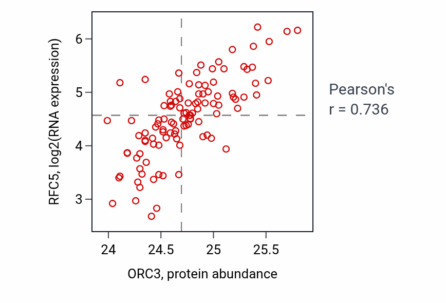 Per-sample scatter of ORC3 vs RFC5 in LSCC (Pearson r = 0.74).
