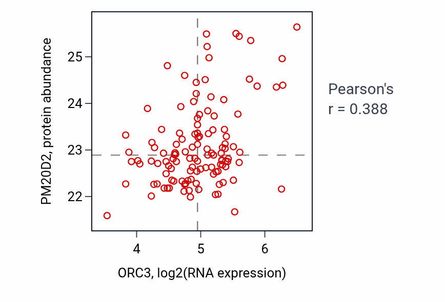 Per-sample scatter of ORC3 vs PM20D2 in BRCA (Pearson r = 0.39).