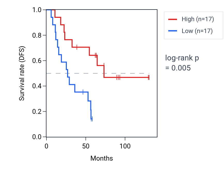 Kaplan&ndash;Meier survival curve for ORC3 RNA expression in KIRC: high vs low expression groups.