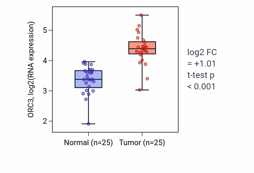 Tumor-vs-normal expression box plot for ORC3 RNA in HNSC.