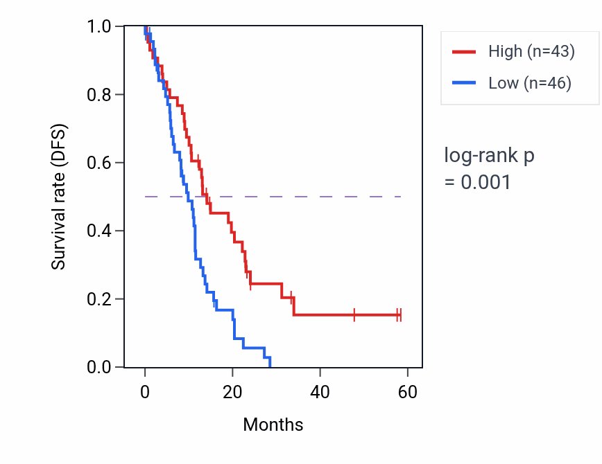Kaplan&ndash;Meier survival curve for ORC3 mass-spec protein-high vs -low samples in PDAC.