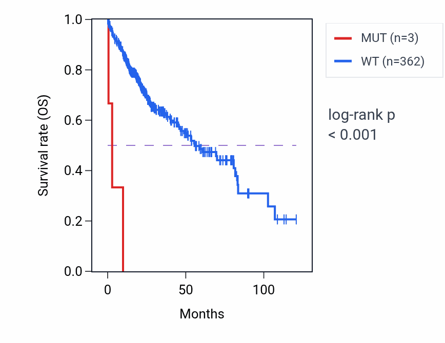 Kaplan&ndash;Meier survival curve for ORC3 mutant vs wild-type samples in LIHC.