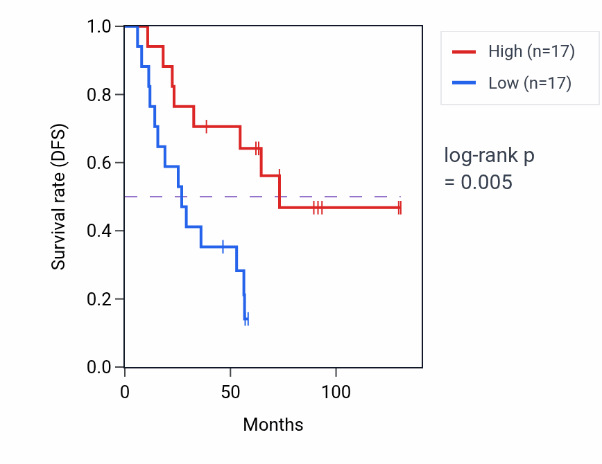 Kaplan&ndash;Meier survival curve for ORC3 RNA-high vs -low samples in KIRC.