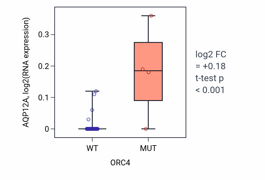 Box plot of AQP12A in ORC4-low vs ORC4-high samples in BLOOD_Leukemia.