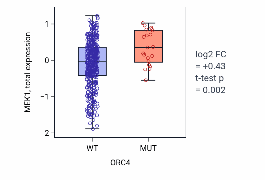 Box plot of MEK1 in ORC4-low vs ORC4-high samples in UCEC.