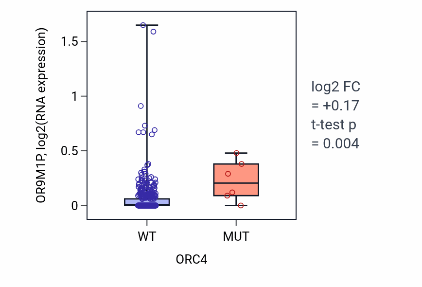 Box plot of OR9M1P in ORC4-low vs ORC4-high samples in SKCM.