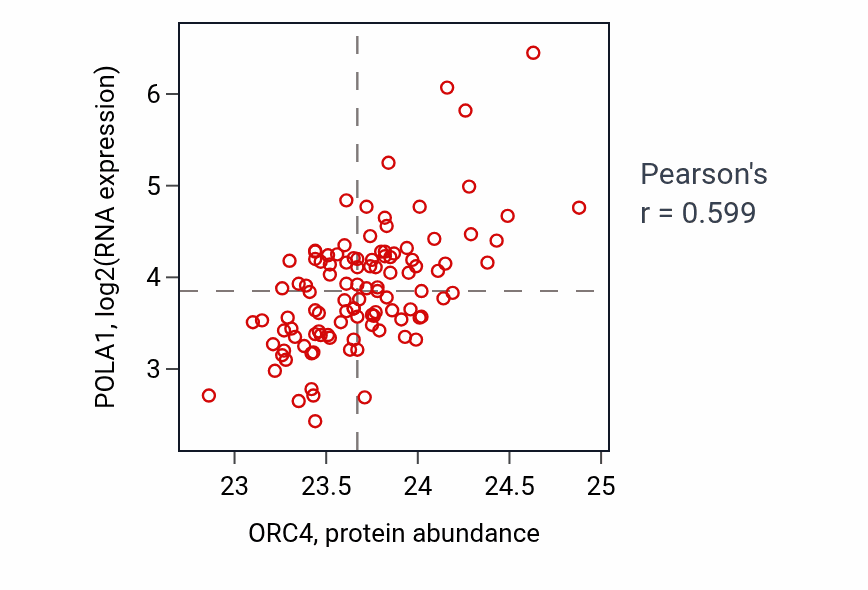 Per-sample scatter of ORC4 vs POLA1 in LSCC (Pearson r = 0.60).