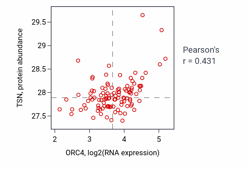 Per-sample scatter of ORC4 vs TSN in LSCC (Pearson r = 0.43).