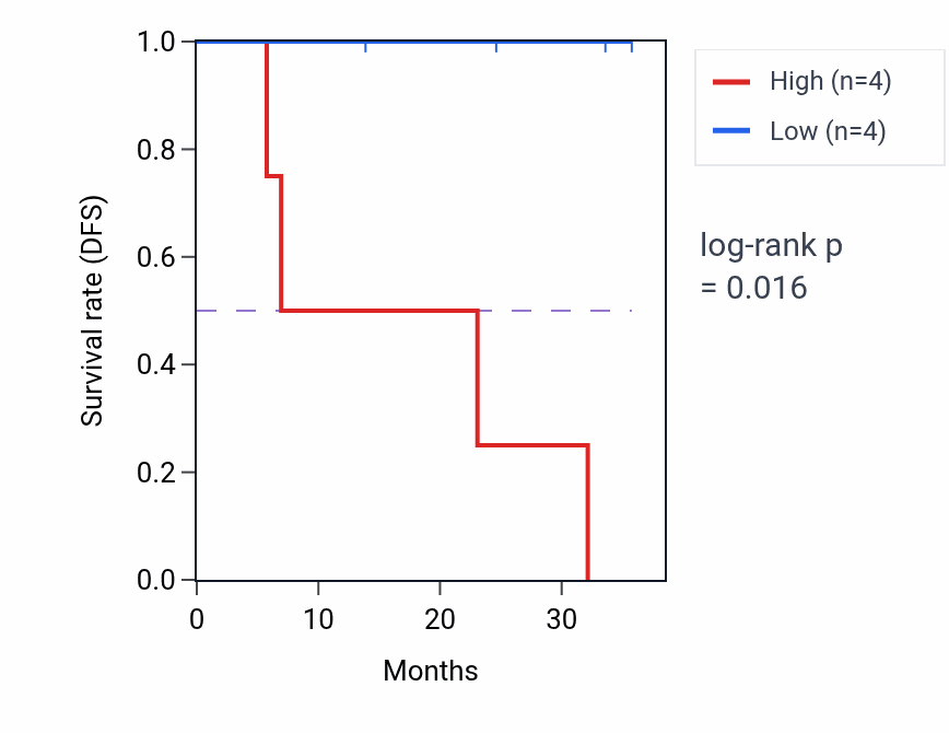 Kaplan&ndash;Meier survival curve for ORC4 mass-spec protein-high vs -low samples in HNSC.
