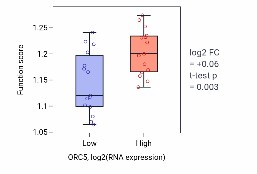Box plot of DNA-templated transcription termination in ORC5-low vs ORC5-high samples in BLOOD_Myeloma.