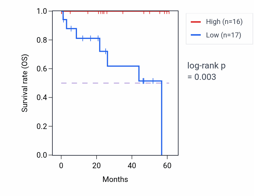 Kaplan&ndash;Meier survival curve for ORC5 mass-spec protein-high vs -low samples in LSCC.