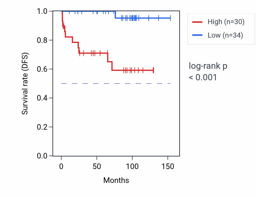 Kaplan&ndash;Meier survival curve for ORC5 RNA-high vs -low samples in KICH.