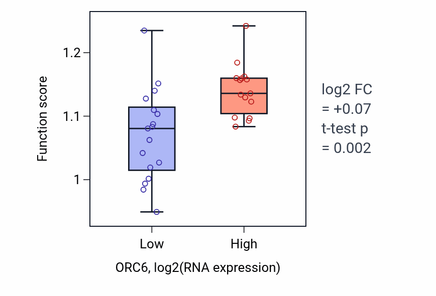 Box plot of Recombinational repair in ORC6-low vs ORC6-high samples in OESOPHAGUS.