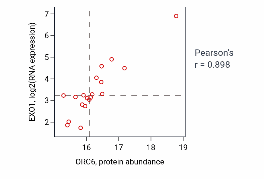 Per-sample scatter of ORC6 vs EXO1 in GBM (Pearson r = 0.90).