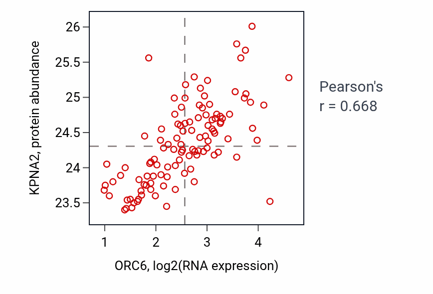 Per-sample scatter of ORC6 vs KPNA2 in LUAD (Pearson r = 0.67).