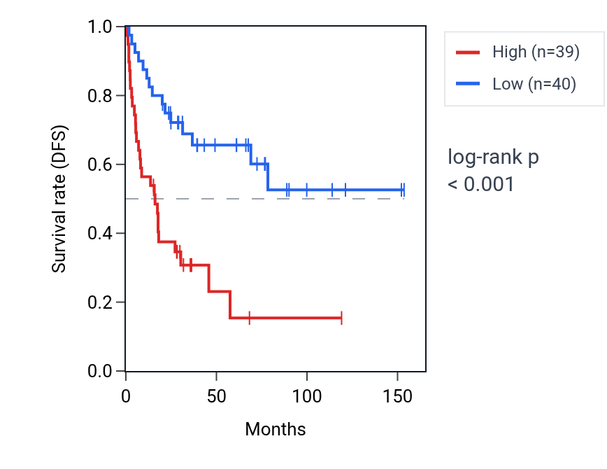 Kaplan&ndash;Meier survival curve for ORC6 RNA expression in ACC: high vs low expression groups.