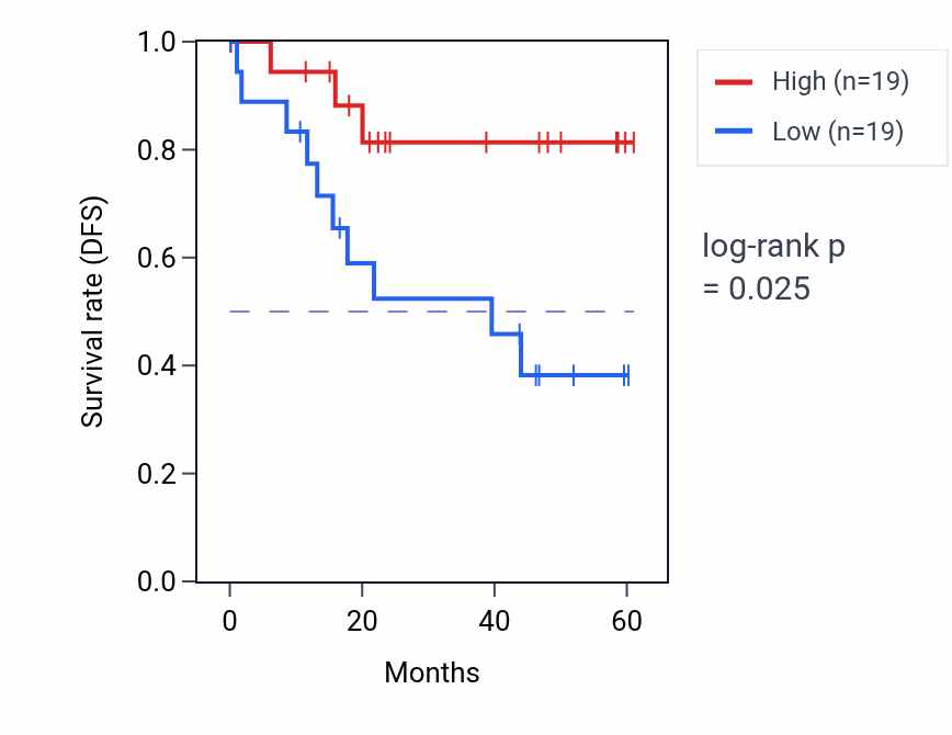 Kaplan&ndash;Meier survival curve for ORC6 mass-spec protein-high vs -low samples in LSCC.