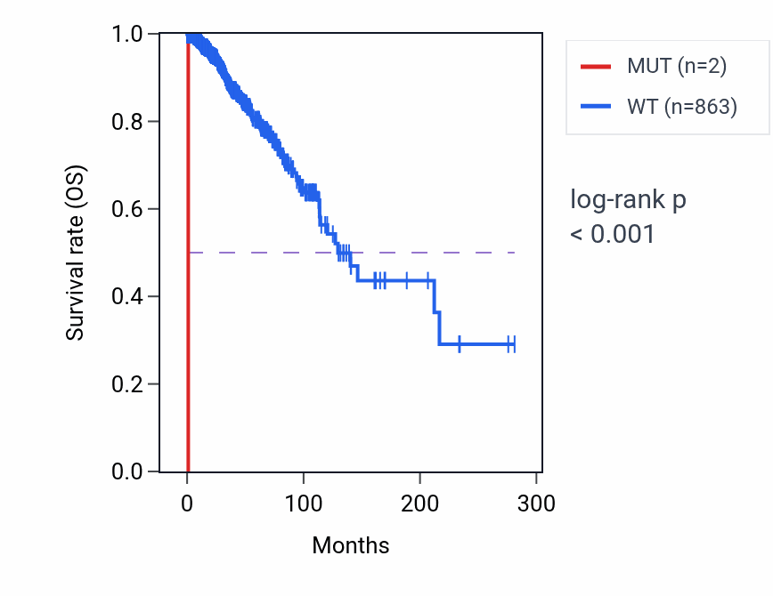 Kaplan&ndash;Meier survival curve for ORC6 mutant vs wild-type samples in BRCA.