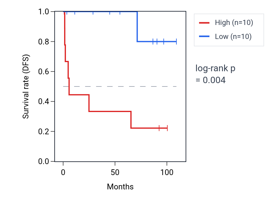 Kaplan&ndash;Meier survival curve for ORM1 RNA expression in KICH: high vs low expression groups.
