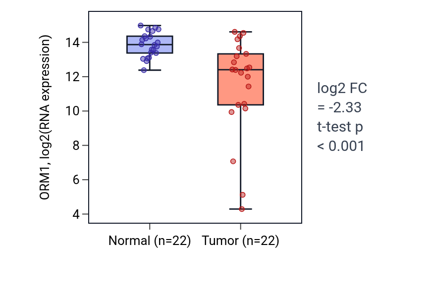 Tumor-vs-normal expression box plot for ORM1 in LIHC.