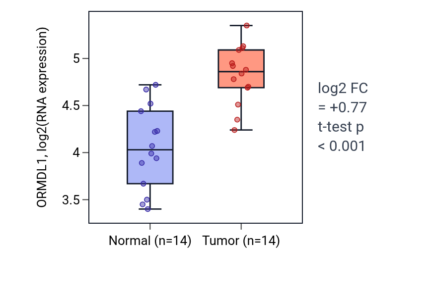 Tumor-vs-normal expression box plot for ORMDL1 in BLCA.